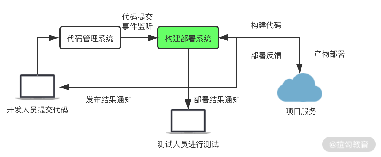 简易部署系统流程图.png