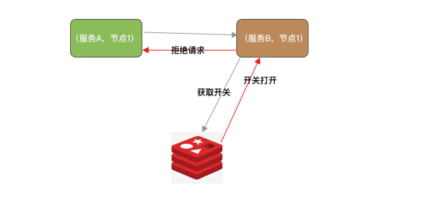 开关降级