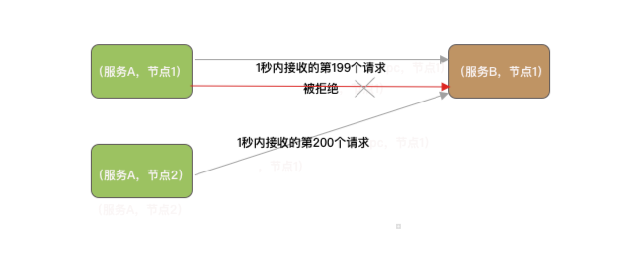 限量降级