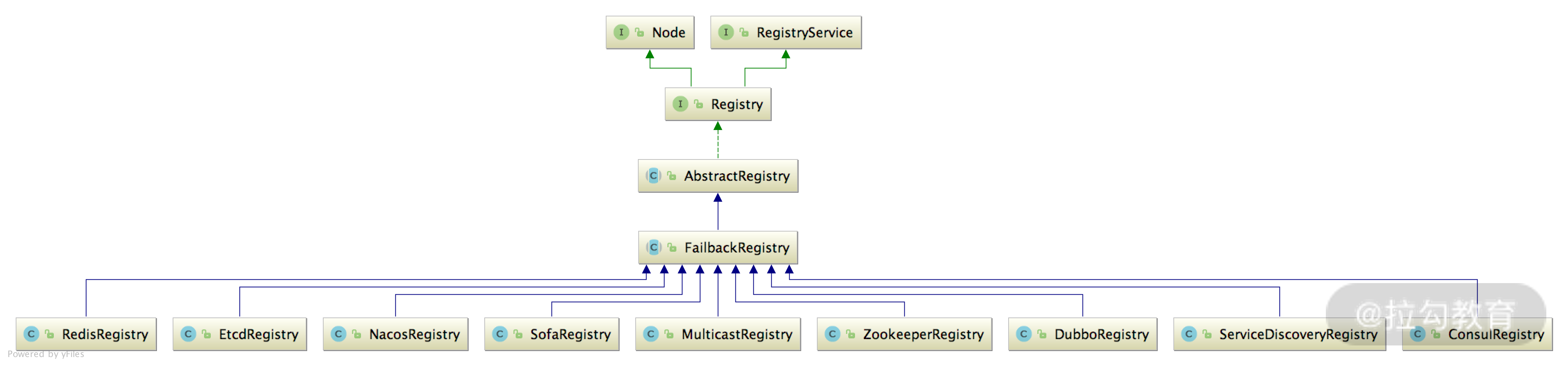 Registry继承关系.png