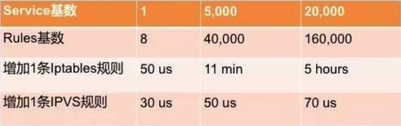 ipvs-iptables-perf