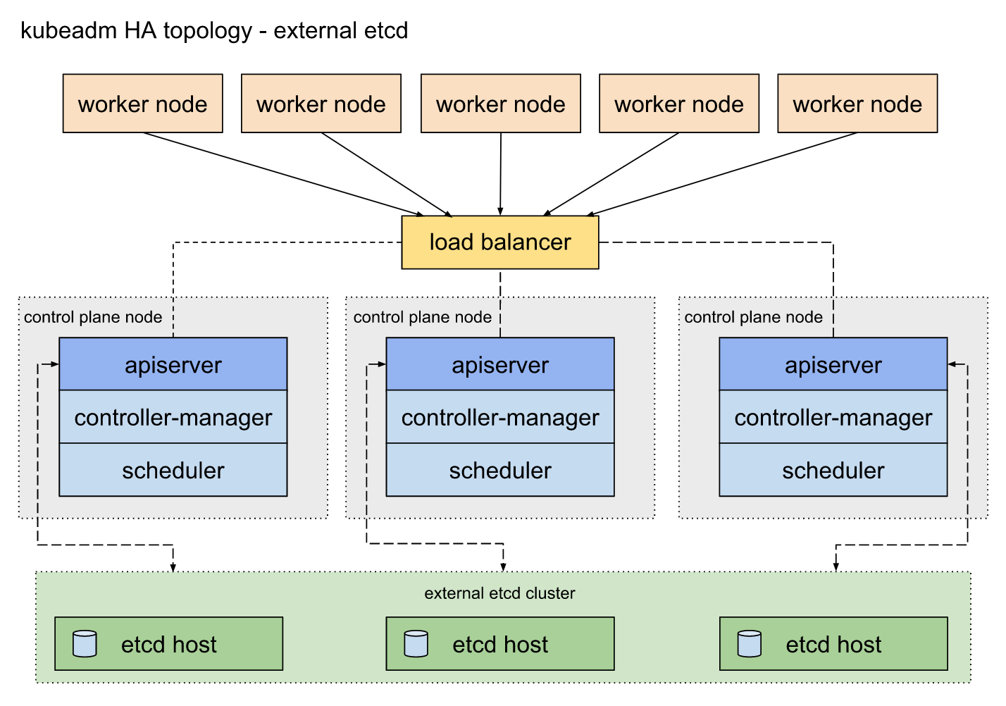 7-2-ha-kube-etcd-external-arch