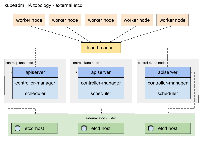 kubeadm-ha-topology-external-etcd