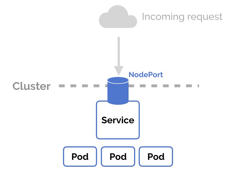 nodeport