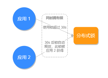 分布式锁-执行超时同时拥有锁.png