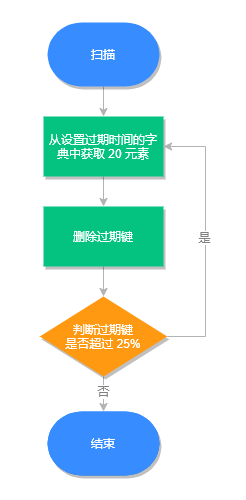 内存过期策略-执行流程2.png