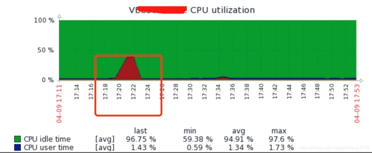 CPU 抖动