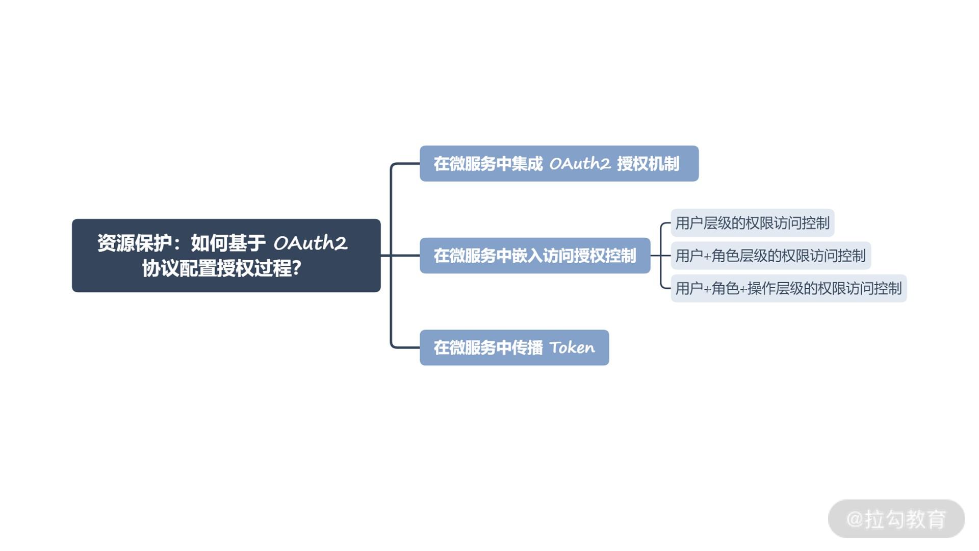 资源保护：如何基于 OAuth2 协议配置授权过程？.png