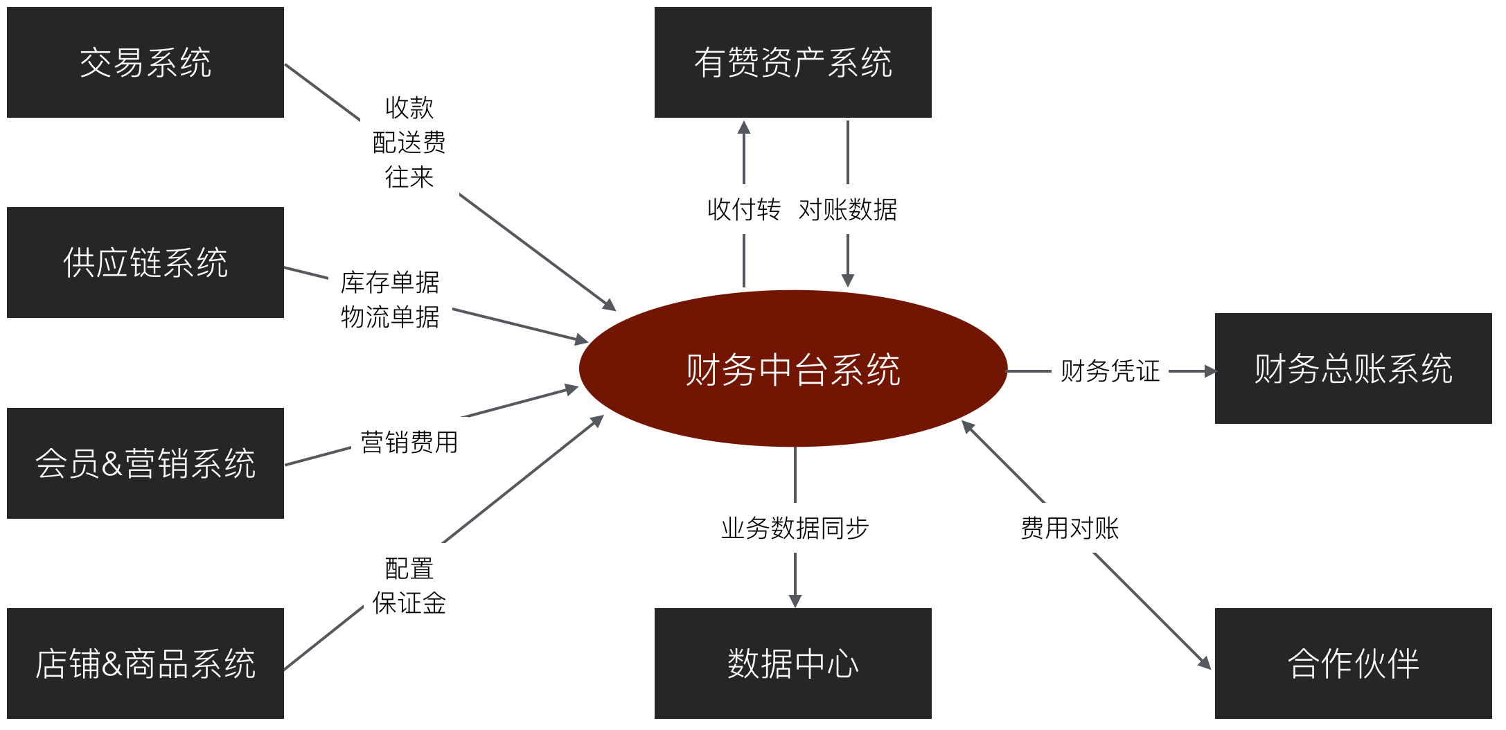 系统间关系（系统层次）