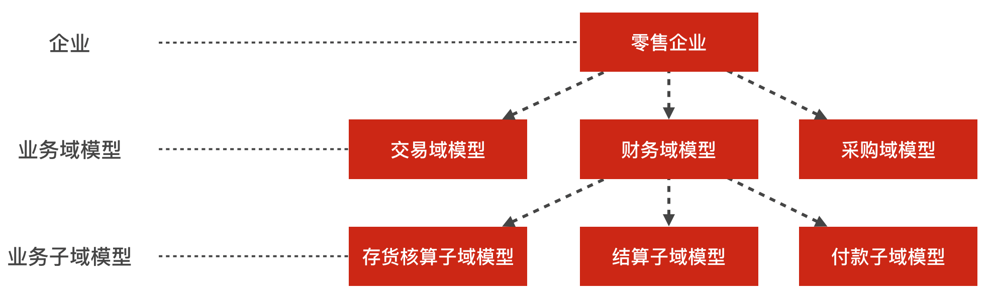 数据架构抽象层次