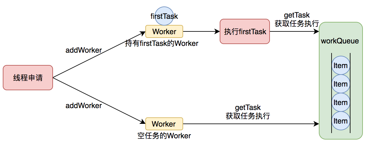 图7 Worker执行任务