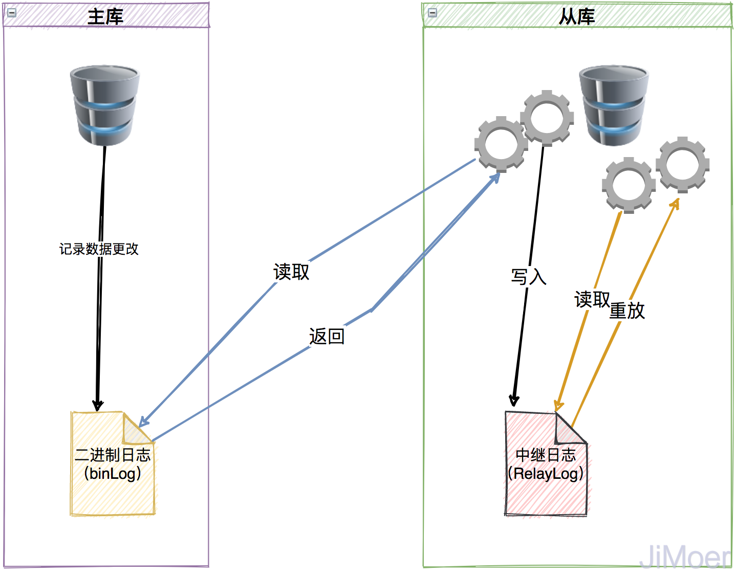 MySQL复制过程