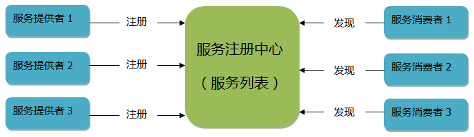 服务注册中心关系