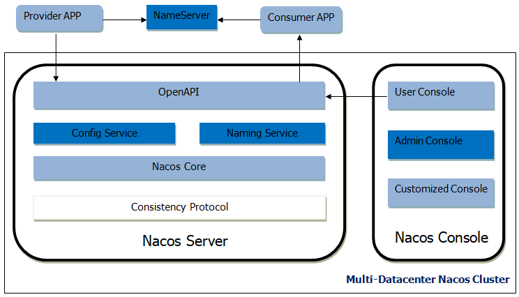 Nacos 架构图