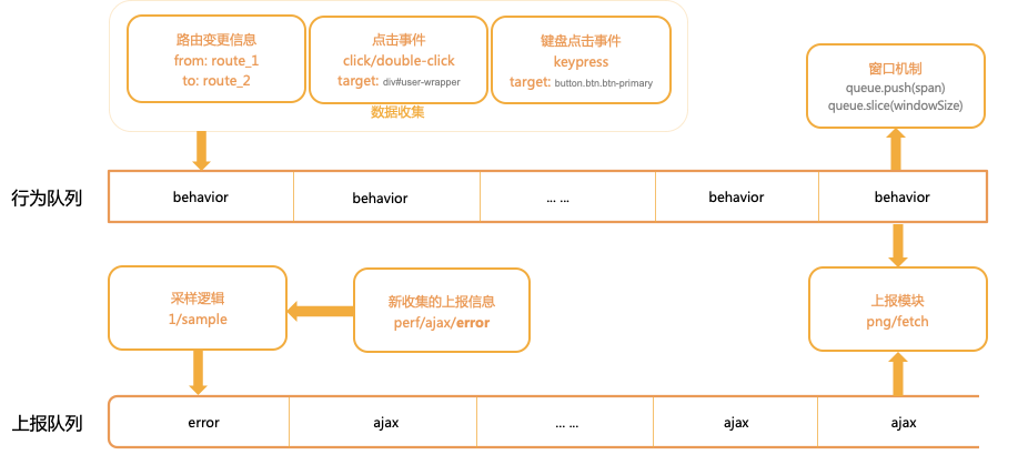 行为队列收集逻辑