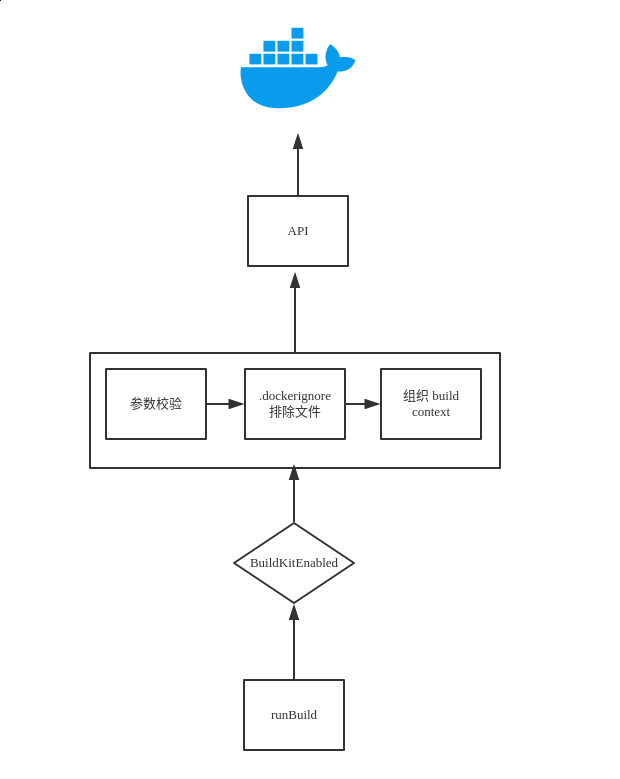 docker builder 处理流程