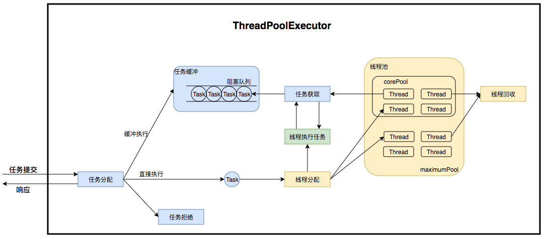 图2 ThreadPoolExecutor运行流程