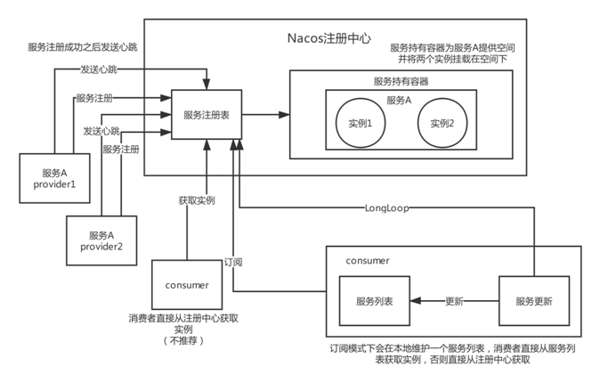 Nacos 工作流程