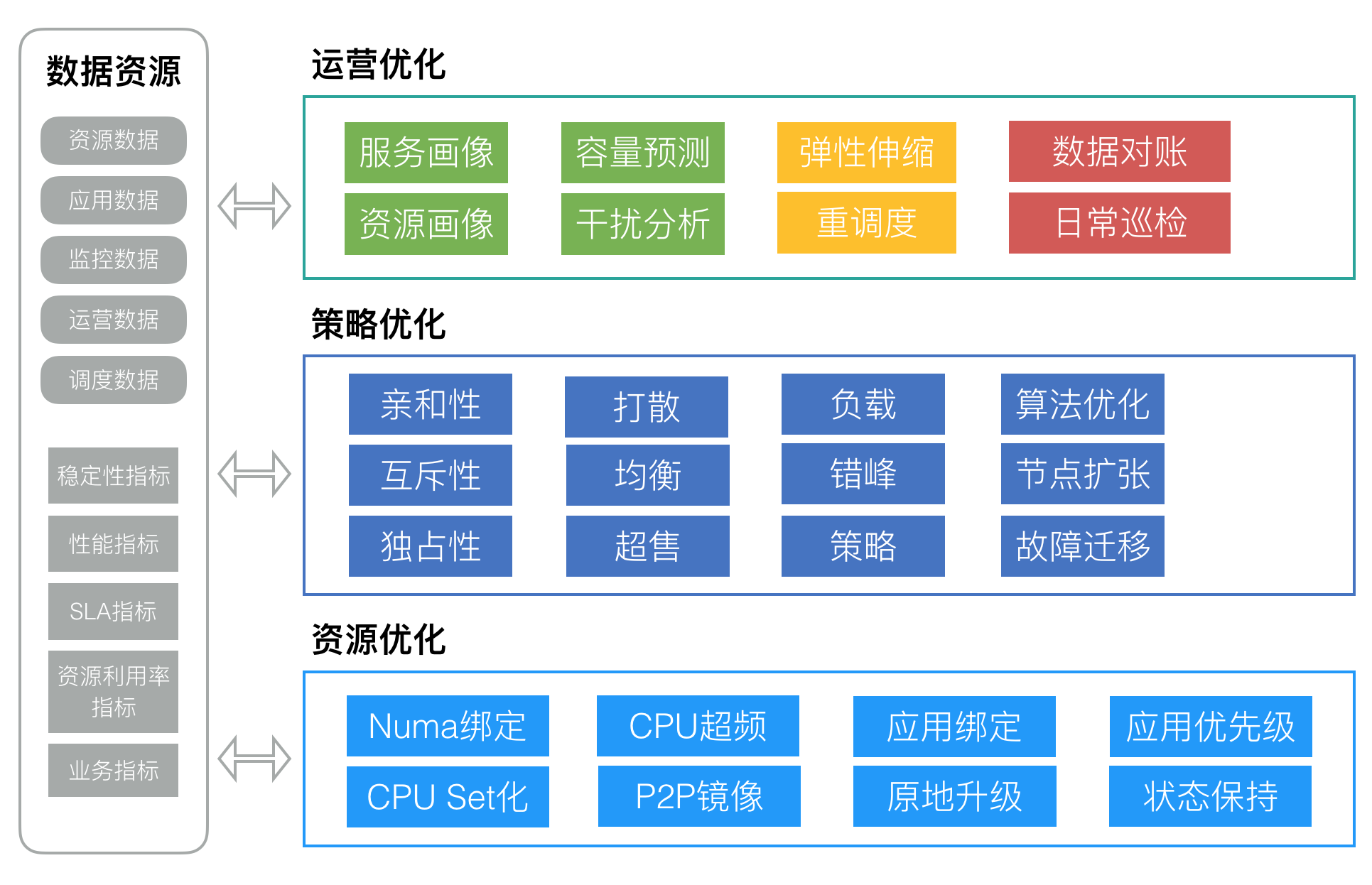 资源管理与优化