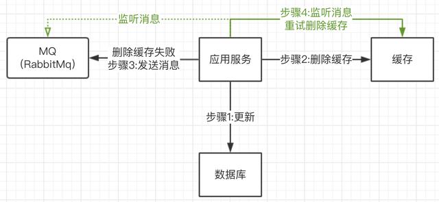 你知道如何更新缓存吗？如何保证缓存和数据库双写一致性？