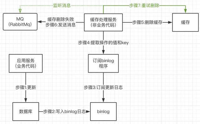 你知道如何更新缓存吗？如何保证缓存和数据库双写一致性？