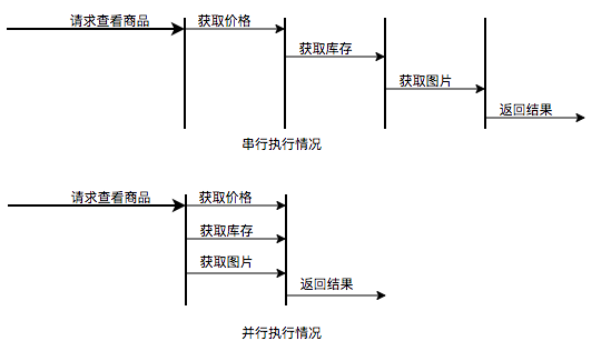 图12 并行执行任务提升任务响应速度