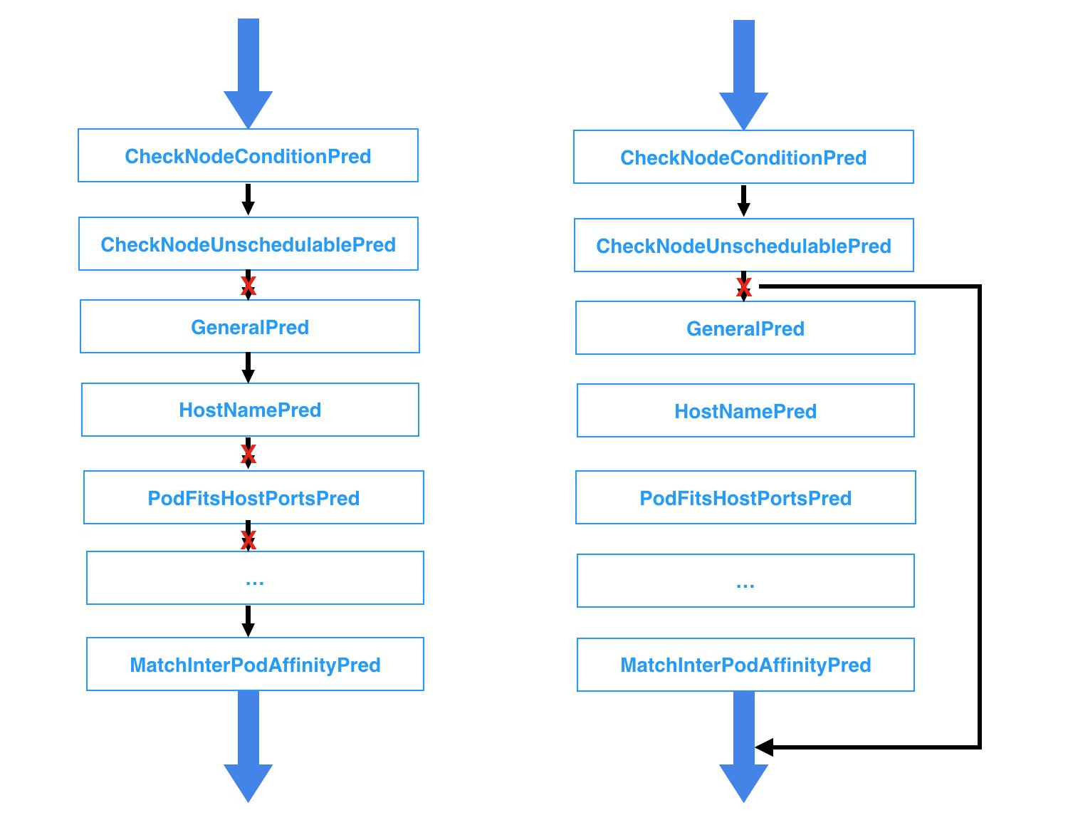 kube-scheduler的Predicates过程